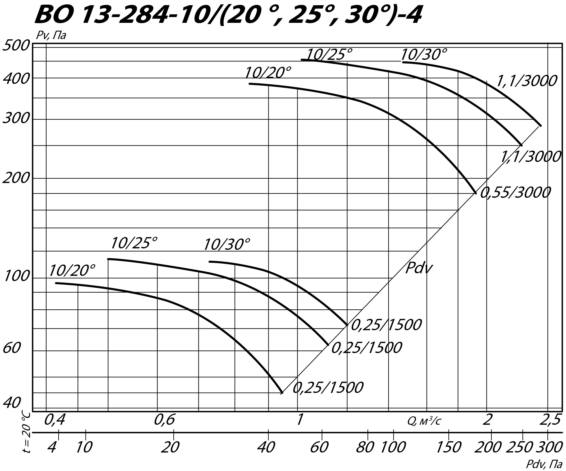 Аэродинамические характеристики осевого вентилятора ВО 13-284 №4